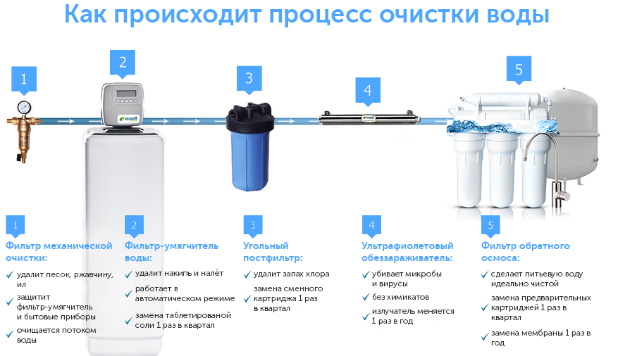 Процесс очистки воды Процесс очистки воды